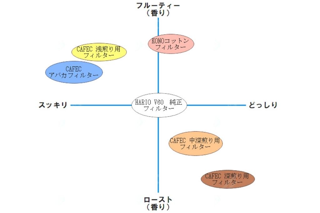 ペーパーフィルター　早見表　カイカイ